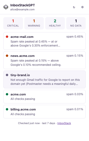 InboxStackGPT browser extension listing five domains, worst first, with spam rates
